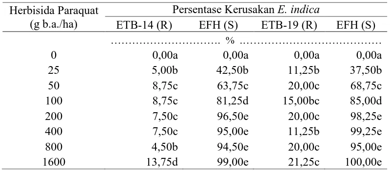 Tabel 2.Rataan persentase kerusakan gulma antara biotip resisten (ETB-14 dan ETB-19) dan sensitif (EFH) akibat herbisida paraquat pada 3 MSA