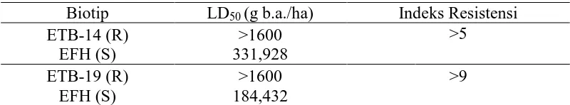 Gambar 3.Grafik bobot kering E. indica antara biotip resisten dan sensitif pada beberapa taraf dosis paraquat pada 3 MSA