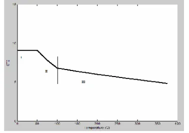 Fig. 3 Coefficient of Thermal Expansion versus Temperatureaccording to experiment