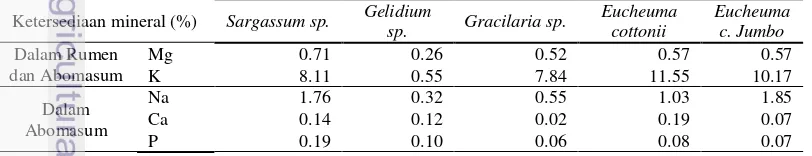Tabel 4 Ketersediaan mineral dalam rumput laut 