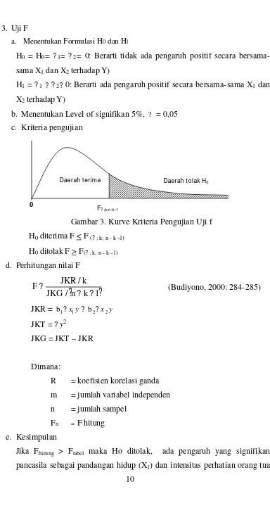 Gambar 3. Kurve Kriteria Pengujian Uji f 