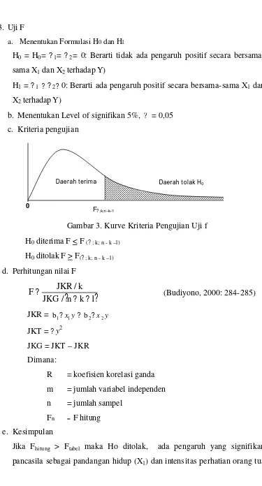 Gambar 3. Kurve Kriteria Pengujian Uji f 