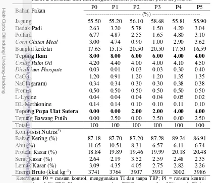 Tabel 2 Susunan dan kandungan ransum penelitian periode finisher 