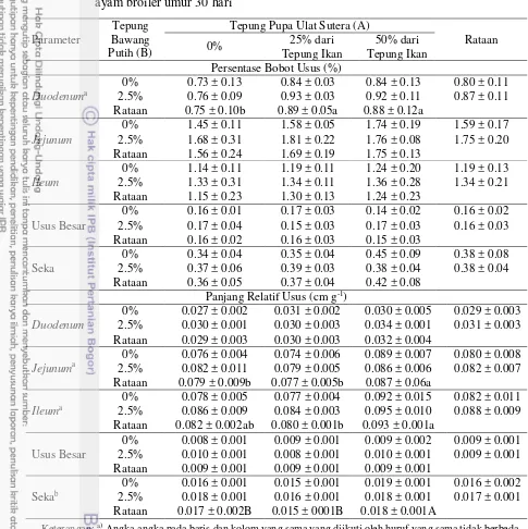 Tabel 7 Rataan persentase bobot dan panjang relatif usus halus, usus besar, dan seka ayam broiler umur 30 hari 