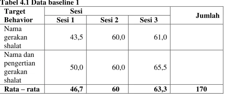 Tabel 4.1 Data baseline 1 