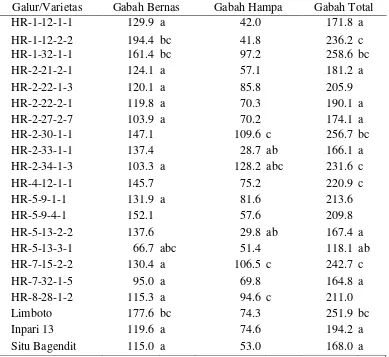 Tabel 7  Rataan jumlah gabah bernas, jumlah gabah hampa, dan jumlah gabah total per malai 