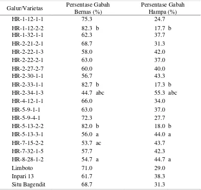Tabel 8  Persentase gabah bernas dan persentase gabah hampa dihaploid dengan varietas pembanding 