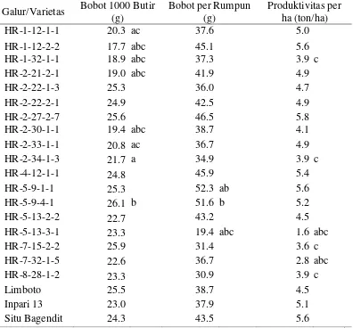 Tabel 9  Rataan bobot 1000 butir, bobot per rumpun, dan produktivitas per ha galur dihaploid dengan varietas pembanding 