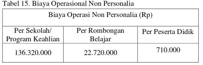 Tabel 15. Biaya Operasional Non Personalia 