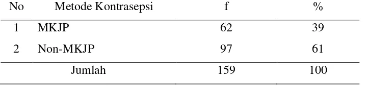 Tabel 4.8 Distribusi Frekuensi  Berdasarkan Metode Kontrasepsi di Desa Pangombusan Kecamatan Parmaksian Tahun 2014 