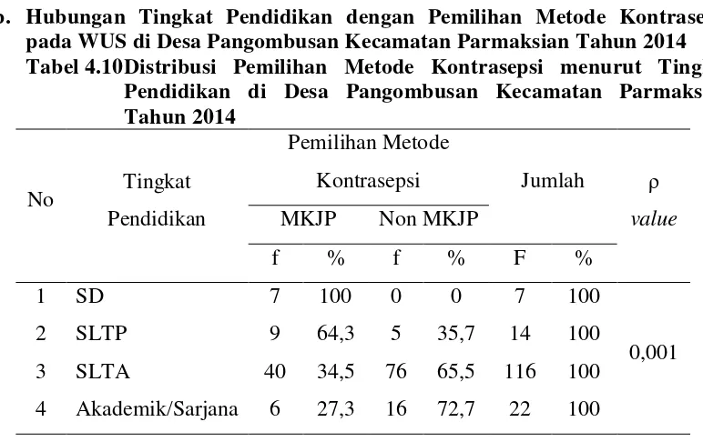 Tabel 4.10 Distribusi Pemilihan Metode Kontrasepsi menurut Tingkat 
