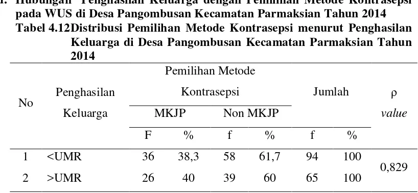 Tabel 4.12 Distribusi Pemilihan Metode Kontrasepsi menurut Penghasilan 