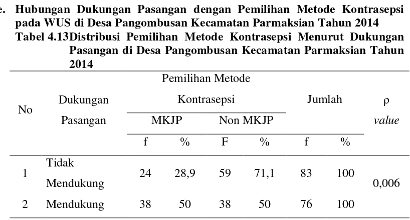 Tabel 4.13 Distribusi Pemilihan Metode Kontrasepsi Menurut Dukungan 