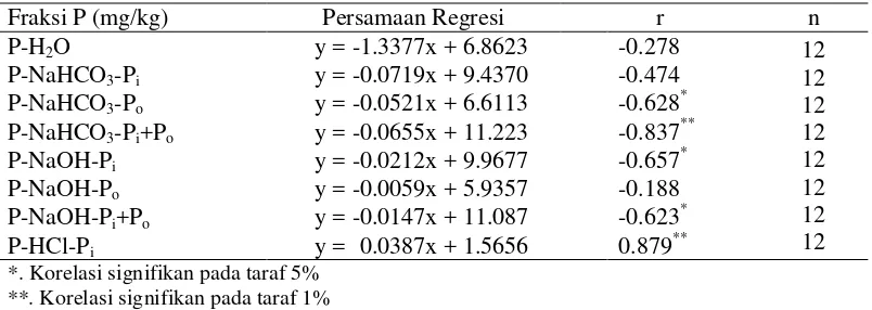 Tabel 1 Persamaan regresi linier hubungan produksi (Y) dengan Fraksi P (X) 