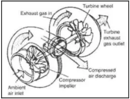 Fig. 1 Inlet and Exhaust Gas Flow through a Turbocharger (Source: Nunney, 2006) 