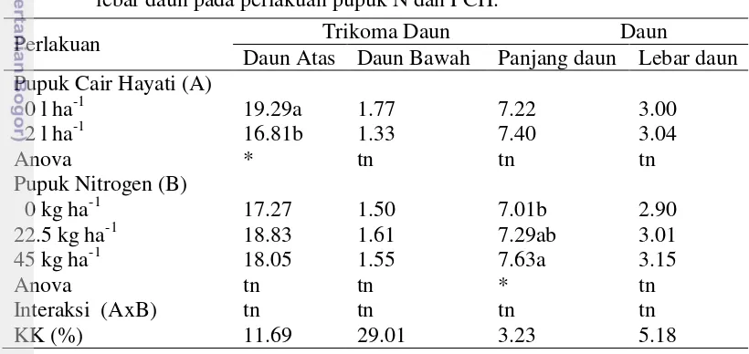 Tabel 4  Jumlah trikoma permukaan daun atas dan bawah, panjang daun, serta 