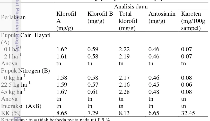 Tabel 5  Analisis klorofil daun kemangi pada perlakuan dosis pupuk N dan PCH. 