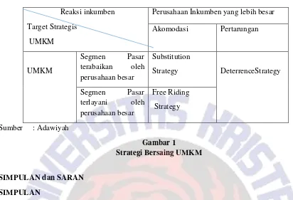 Gambar 1 Strategi Bersaing UMKM 