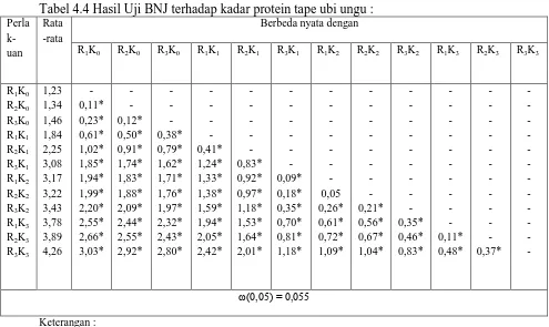 Tabel 4.4 Hasil Uji BNJ terhadap kadar protein tape ubi ungu : RataBerbeda nyata dengan 
