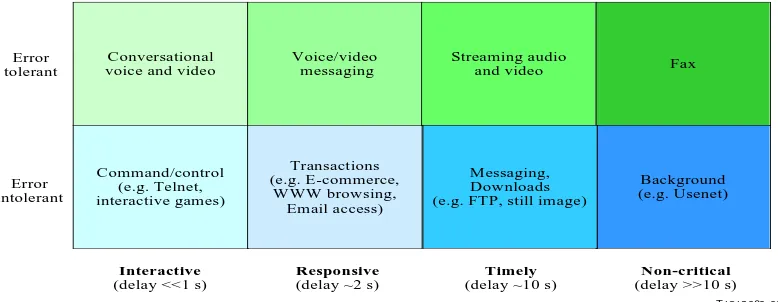 Figure 2/G.1010 – Model for user-centric QoS categories 