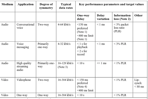 Table I.1/G.1010 – Performance targets for audio and video applications 