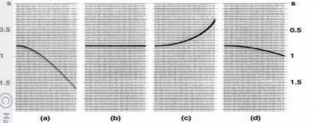 Gambar 5. Efek pemilihan model kecepatan: (a) sebelum koreksi NMO (b)  model  kecepatan  yang  tepat  (c)  kecepatan  terlalu  rendah  (d)  kecepatan terlalu tinggi