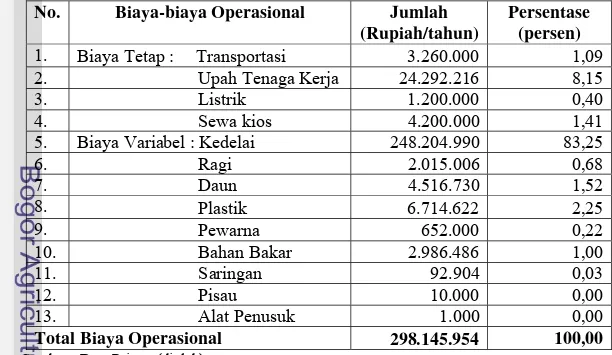Tabel 19. Biaya Operasional Usaha Pembuatan Tempe di Desa Citeureup  