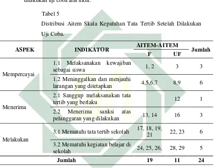   Tabel 5Distribusi Aitem Skala Kepatuhan Tata Tertib Setelah Dilakukan