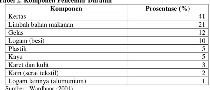 Tabel 2. Komponen Pencemar Daratan