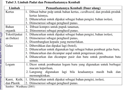 Tabel 3. Limbah Padat dan Pemanfaatannya Kembali