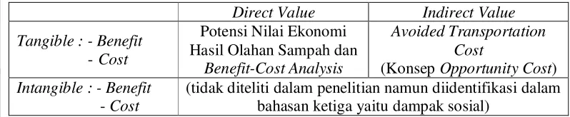 Tabel 5. Konsep Alat Analisis Penelitian