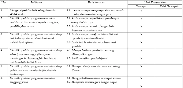 Tabel 4.4 Hasil Observasi Anak 