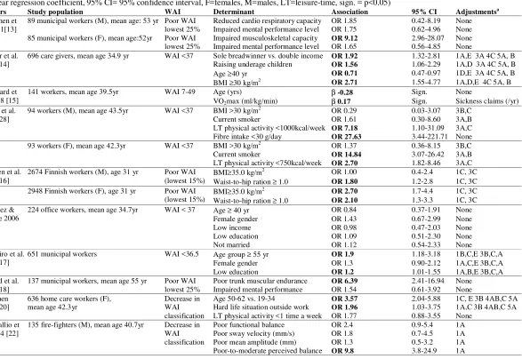 Table 2: Associations between individual determinants and work ability index in cross-sectional epidemiological studies among occupational populations