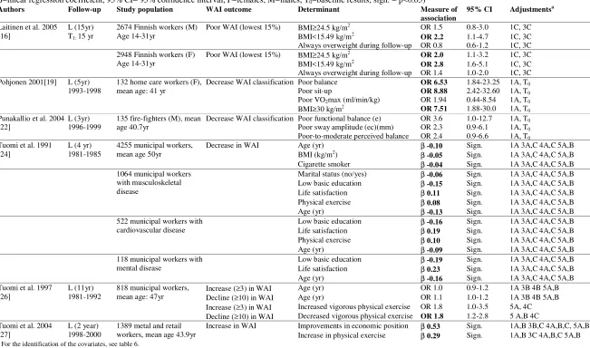 Table 3: Associations between individual determinants and work ability index in longitudinal epidemiological studies among occupational populations
