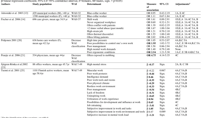 Table 4: Associations between work-related determinants and work ability index in cross-sectional epidemiological studies among occupational populations