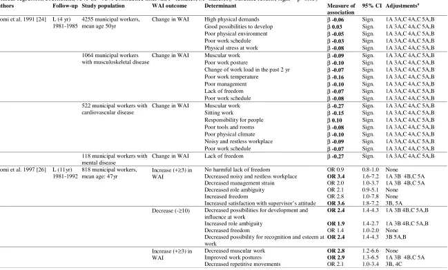 Table 5: Associations between work-related determinants and work ability index in longitudinal epidemiological studies among occupational populations