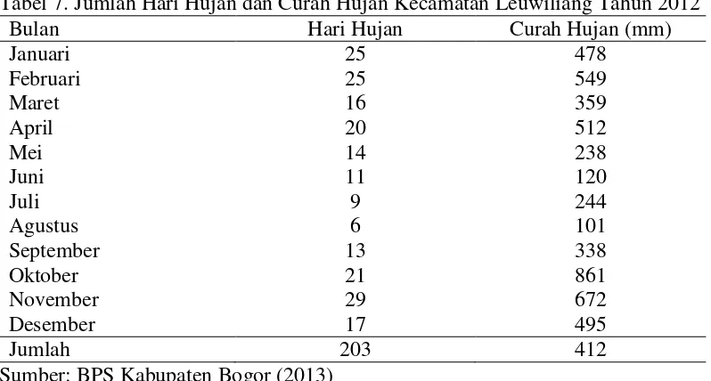 Tabel 7. Jumlah Hari Hujan dan Curah Hujan Kecamatan Leuwiliang Tahun 2012 