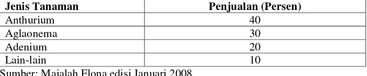 Tabel 2   Komoditas Pilihan untuk Kategori Pot Plant  di Jakarta, Bogor, Depok,  Tangerang, Bekasi, Semarang, Malang Tahun 2007 
