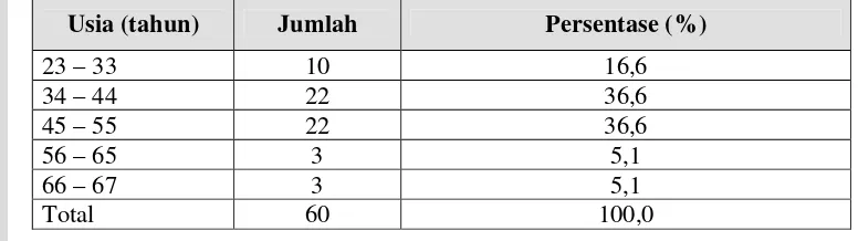 Tabel 8  Sebaran Responden Menurut Usia di Nurseri D5 Hijau Asri Flora, Jakarta Selatan Tahun 2007  