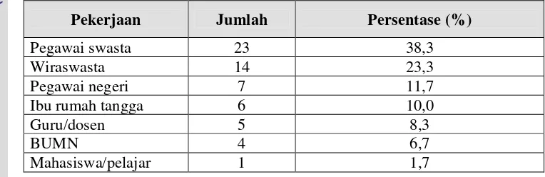 Tabel 10  Sebaran Responden Pendidikan Terakhir di Nurseri D5 Hijau Asri Flora, Jakarta Selatan Tahun 2007  