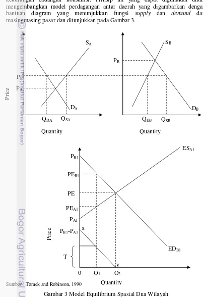 Gambar 3 Model Equilibrium Spasial Dua Wilayah 
