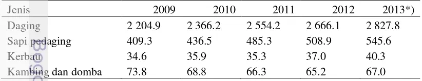 Tabel 6 Perkembangan Produksi Daging di Indonesia Tahun 2009-2013 (000 ton)  