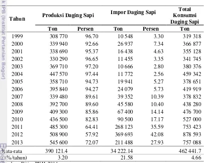 Tabel 7 Perkembangan Produksi, Impor dan Konsumsi Daging Sapi Indonesia 