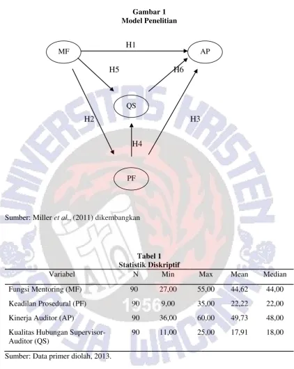 Gambar 1 Model Penelitian 