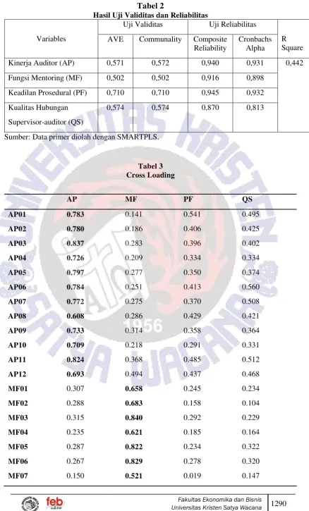 Tabel 2 Hasil Uji Validitas dan Reliabilitas 