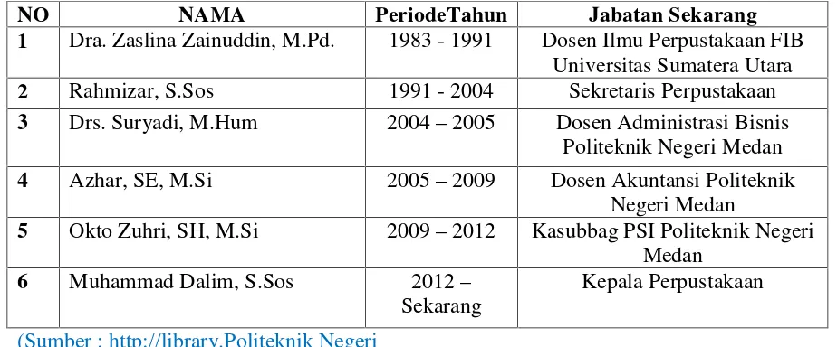 Tabel 1: Daftar Kepala dan Jabatan Perpustakaan Politeknik Negeri Medan