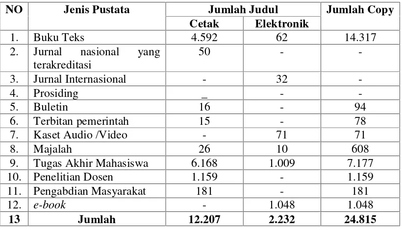 Tabel 2: Perkembangan Koleksi Perpustakaan Politeknik Negeri Medan