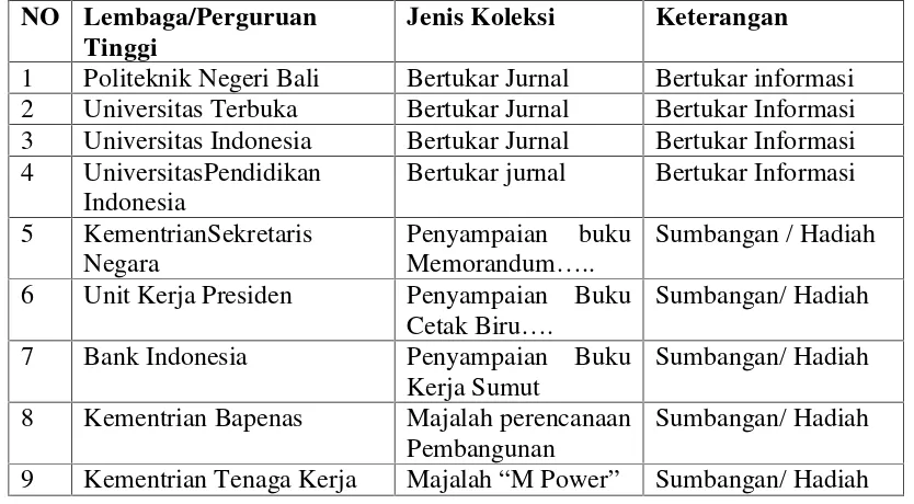 Tabel 3: Contoh Pengadaan koleksi  Perpustakaan Politeknik Negeri Medan