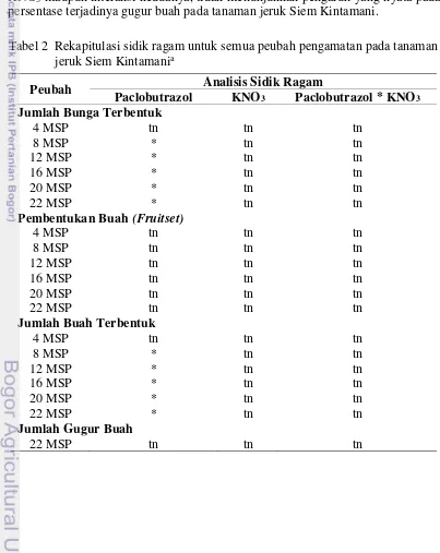 Tabel 2  Rekapitulasi sidik ragam untuk semua peubah pengamatan pada tanaman   