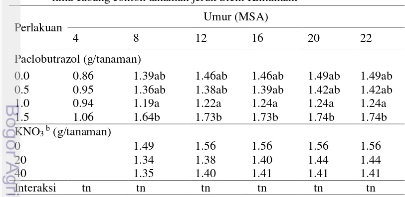 Tabel 6  Pengaruh perlakuan Paclobutrazol dan KNO3 total buah terbentuk pada         